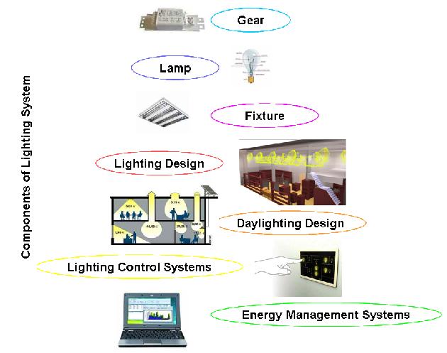 Go to a technical guide for energy efficient lighting designs